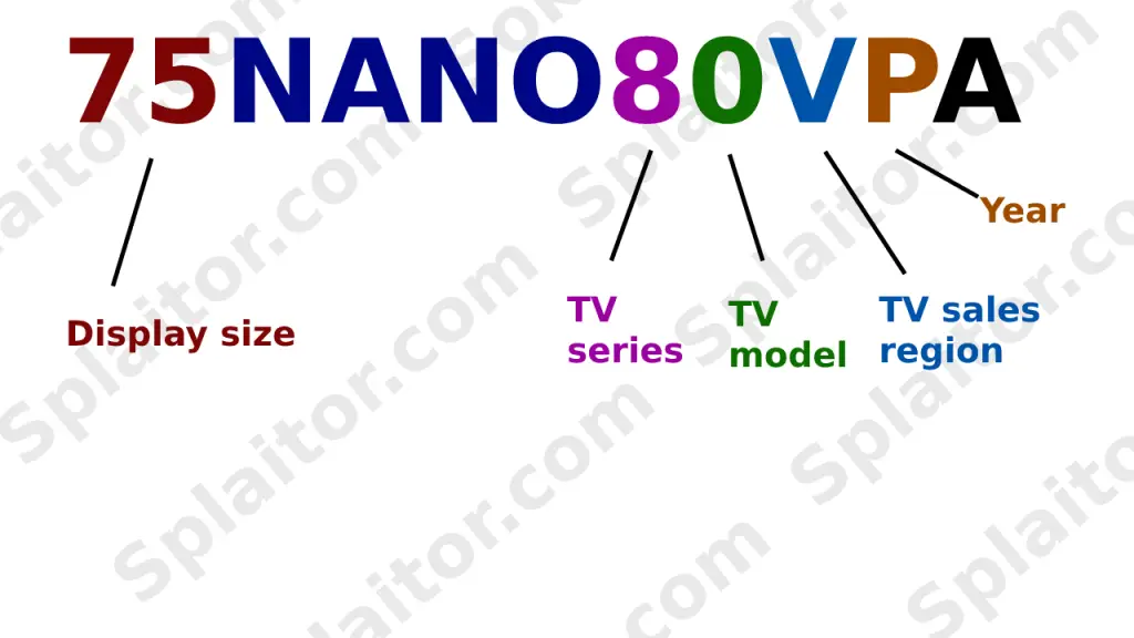 LG NanoCell/QNED numero di modello spiegato