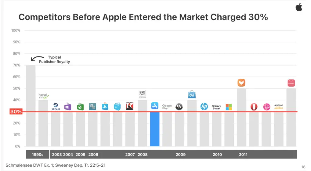 Tariffe dell'App Store di Apple rispetto agli altri app store