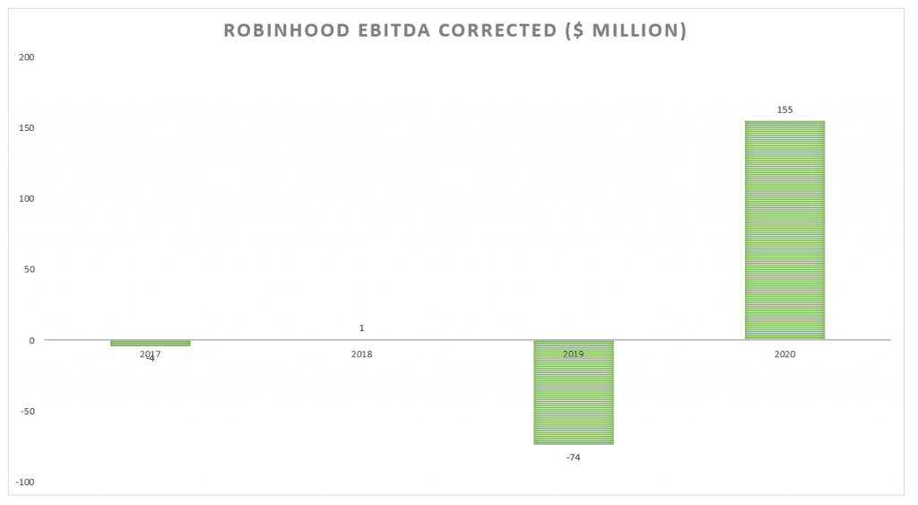 Robinhood profitto/perdita EBITDA corretto