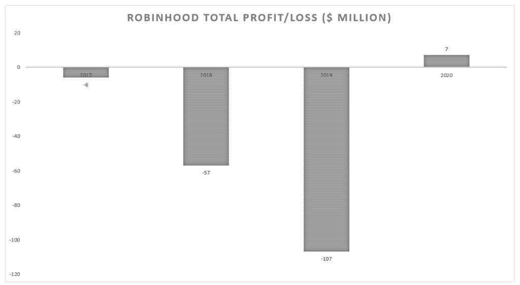 Robinhood profitto/perdita totale