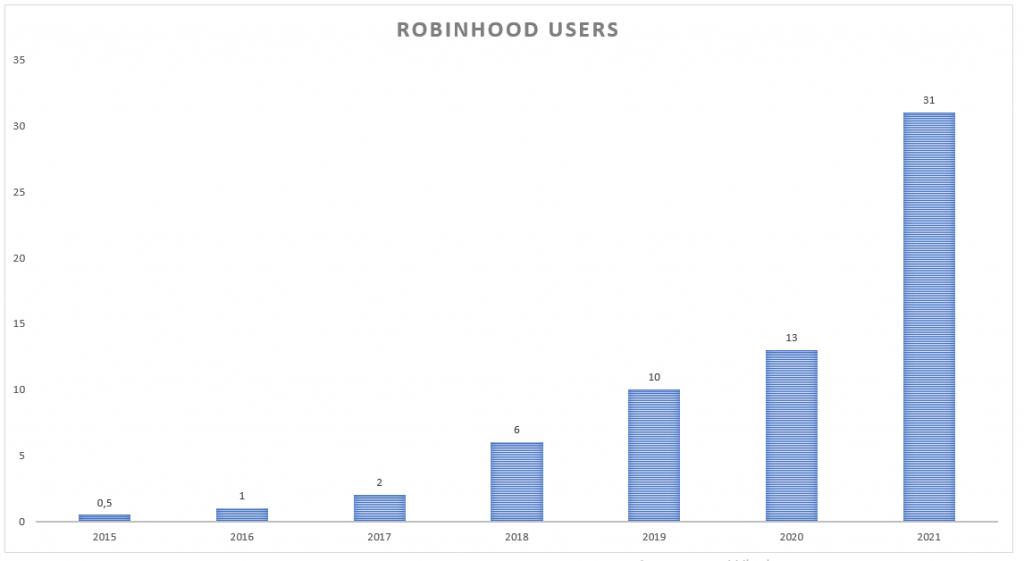 Utenti di Robinhood (2015-2021)